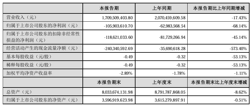 快讯丨尚品宅配2024上半年营业收入17.10亿元，同比减少17.43%
