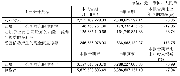 快讯丨志邦家居2024上半年营业收入22.12亿元,同比减少3.85%