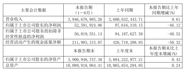 快讯丨梦百合2024上半年营业收入39.47亿元，同比增加9.61%