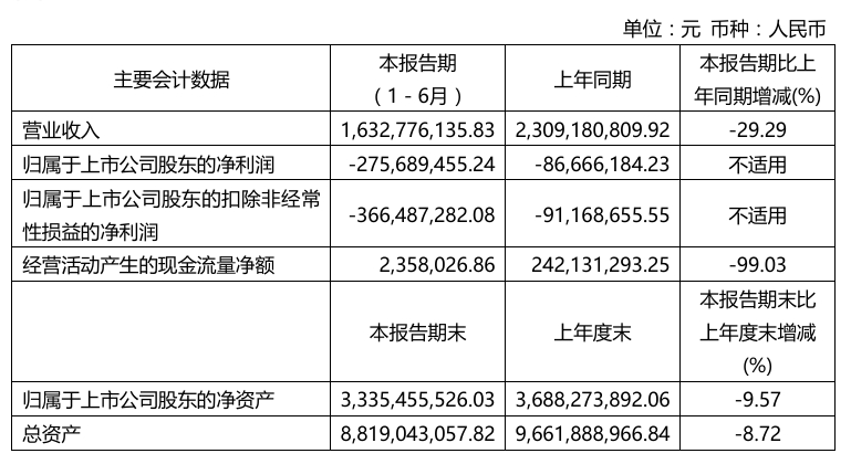 快讯丨美克家居2024上半年营业收入16.33亿元,同比减少29.29%
