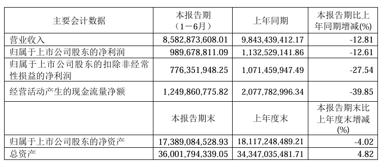 快讯丨欧派家居2024上半年营业收入85.83亿元，同比减少12.81%