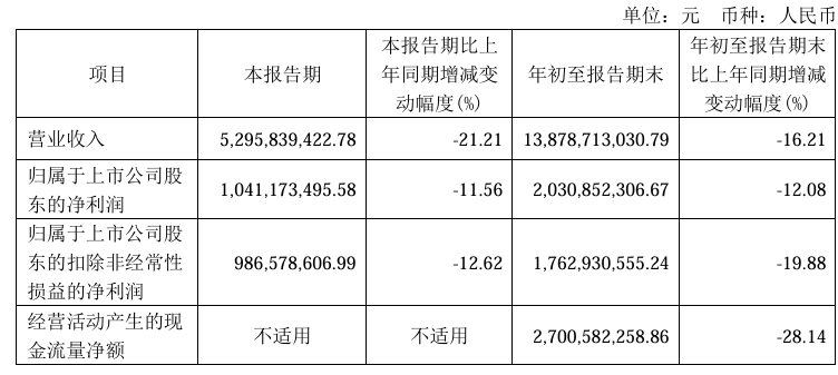 快讯|欧派家居2024年前三季度营收138.79亿元，同比下降16.21%