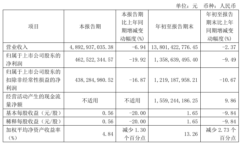 快讯|顾家家居2024年前三季度营收138.01亿元，同比下降2.37%