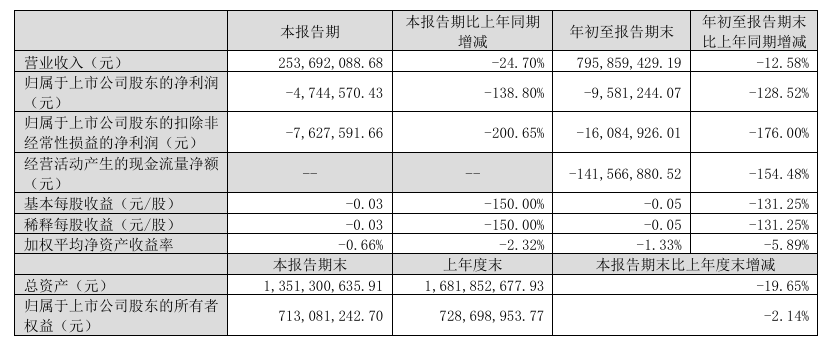 快讯|顶固集创2024年前三季度营收7.96亿元,同比下降12.58%