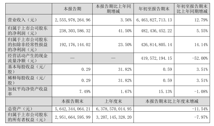 快讯|兔宝宝2024年前三季度营收64.64亿元，同比增长12.79%