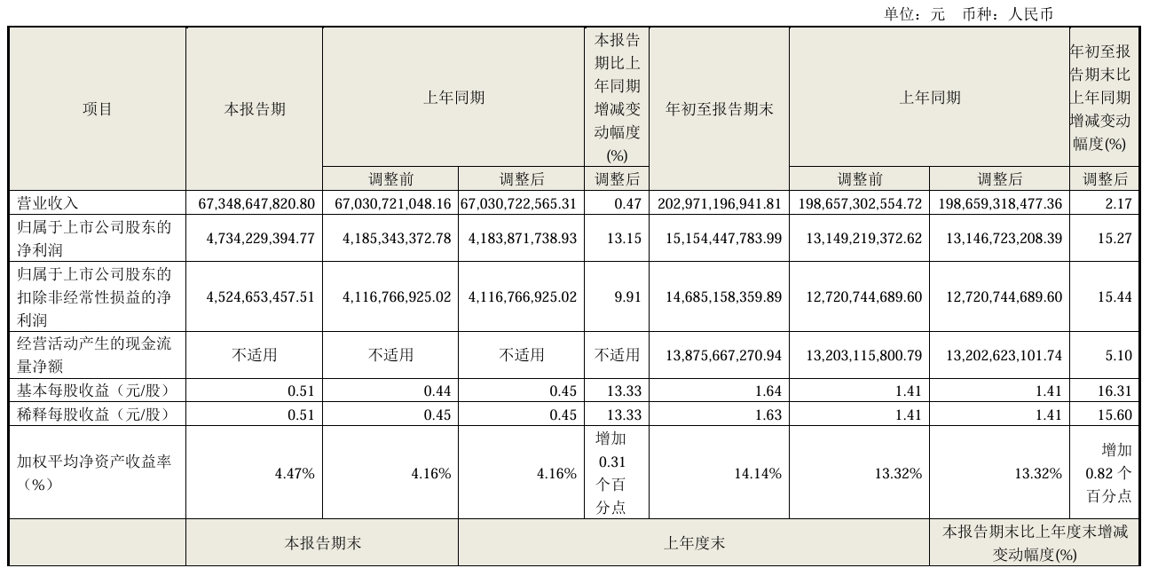 快訊|海爾智家2024年前三季度營收2029.71億元，同比增長2.17%