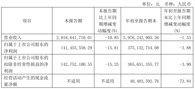 快訊|喜臨門2024年前三季度營收59.76億元，同比下降1.53%