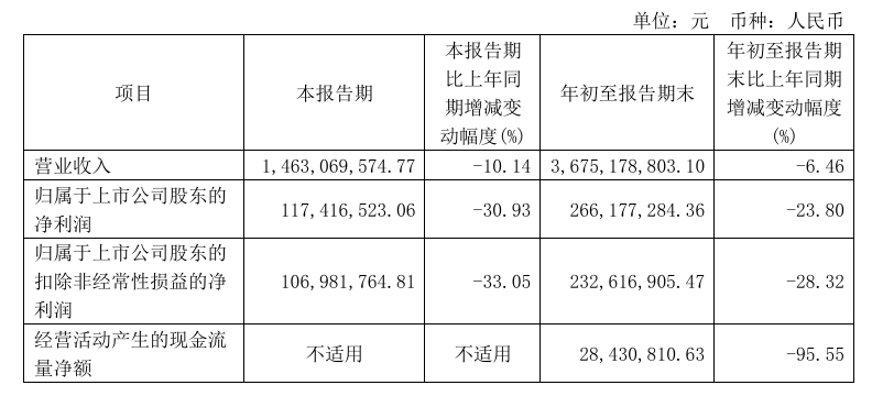 快訊|志邦家居2024年前三季度營收36.75億元，同比下降6.46%