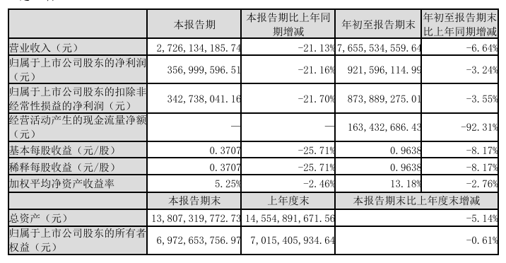 快訊|索菲亞、金牌家居、尚品宅配、我樂家居、皮阿諾發(fā)布2024年三季度報(bào)