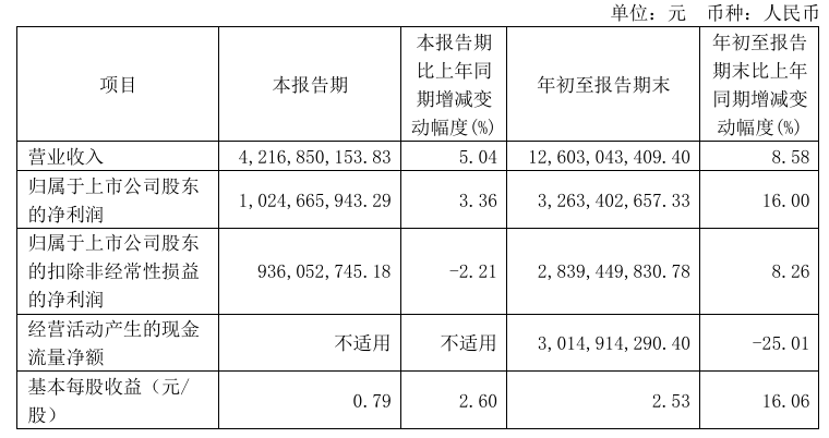 快訊|公牛集團(tuán)2024年前三季度營收126.03億元，同比增長8.58%