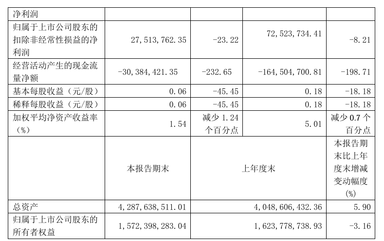 快訊 | 王力安防2024年前三季度營收20.87億元，同比增長9.27%