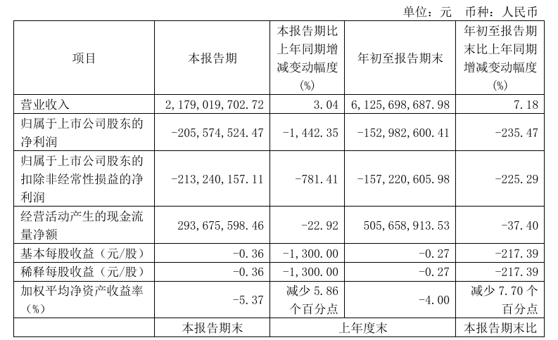 快訊|夢百合、美克家居、曲美家居、麒盛科技發(fā)布2024年三季度報