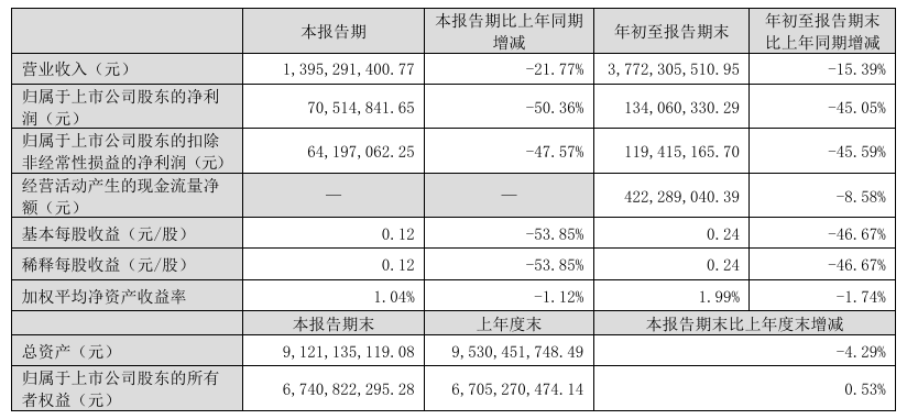 快訊 | 大亞圣象2024年前三季度營收37.72億元，同比減少15.39%