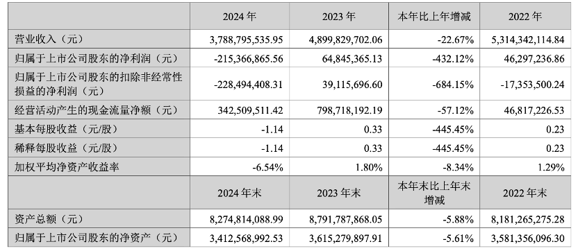 快讯 | 尚品宅配发布2024年报及2025一季度报告,2024全年营收同比下降22.67%至37.89亿元