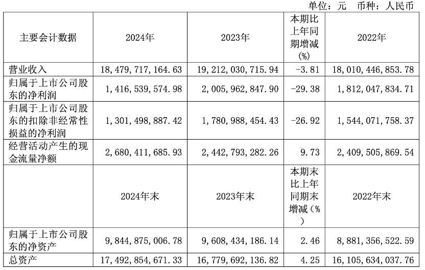 快讯 | 顾家家居发布2024年报及2025一季度报告，Q1净利增长23.53%