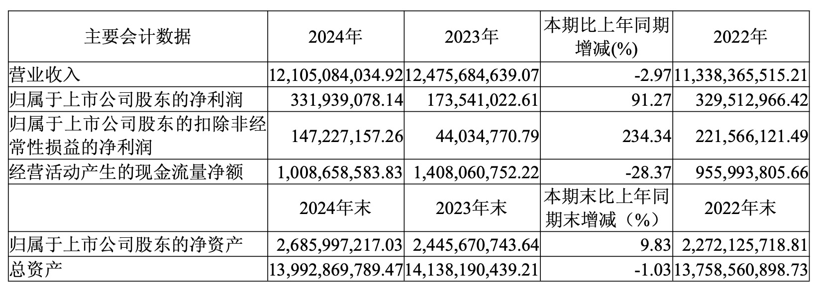 快讯 | 三棵树发布2024年报及2025一季度报告，2024全年净利润同比大增91.27%至3.32亿元