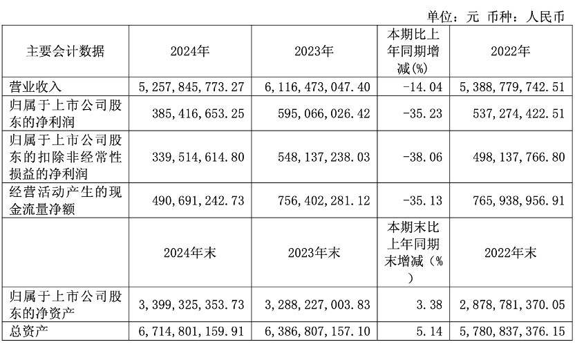 快讯 | 志邦家居发布2024年报及2025一季度报告，2024全年营收同比减少14.04%至52.58亿元