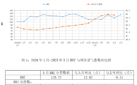 5月BHI回升显著,“以旧换新”激发家居建材消费新动能