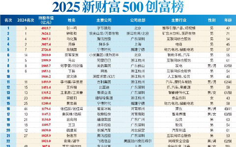 榜上有名！“500创富榜”公布，11位家居建材企业家集中登榜