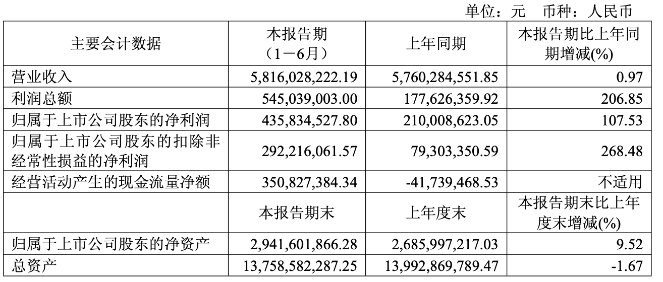 快讯|三棵树2025年上半年净利润4.36亿元,同比增长107.53%