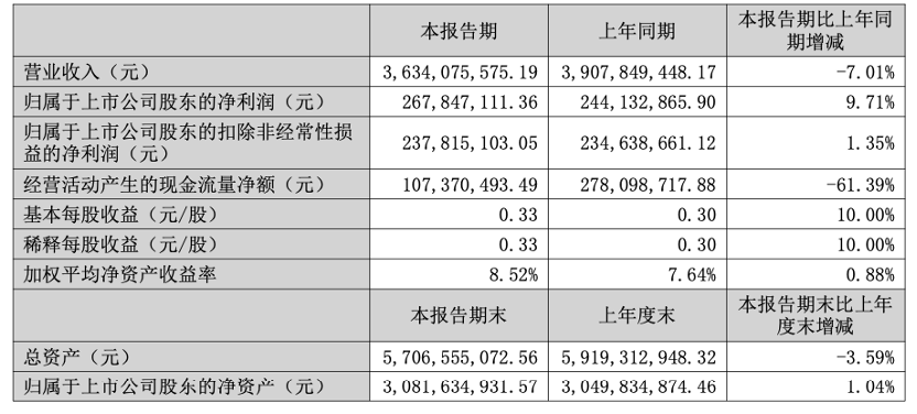 快讯 | 兔宝宝2025年上半年实现营收36.34亿元,同比减少7.01%