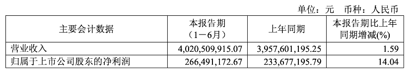 快讯 | 喜临门2025上半年营收40.21亿元,净利润同比增长14.04%至2.66亿元