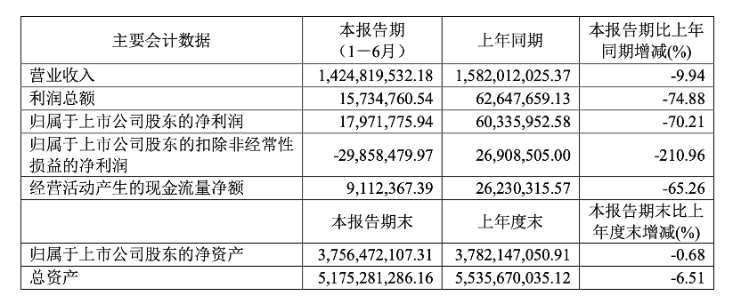 快讯 | 惠达卫浴2025年上半年实现营收14.25亿元,同比下滑9.94%