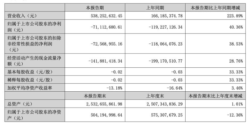 快讯 | 广田集团2025年上半年实现营收5.38亿元,同比增长223.89%