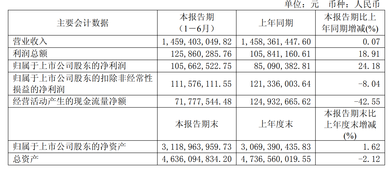 快讯 | 麒盛科技2025年上半年实现营收14.59亿元，同比增长0.07%