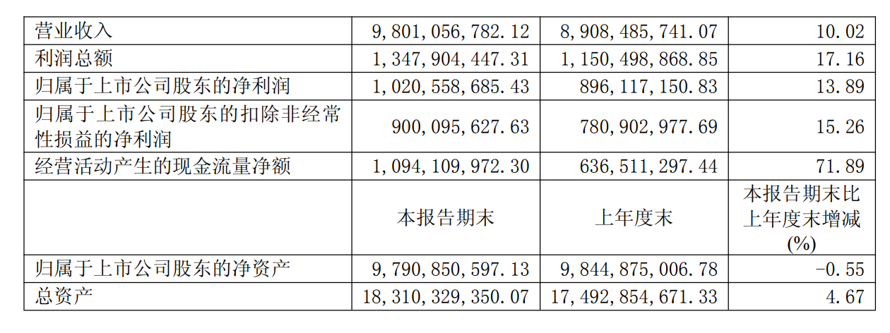 快讯 | 顾家家居2025年上半年实现营收98.01亿元，同比增长10.02%