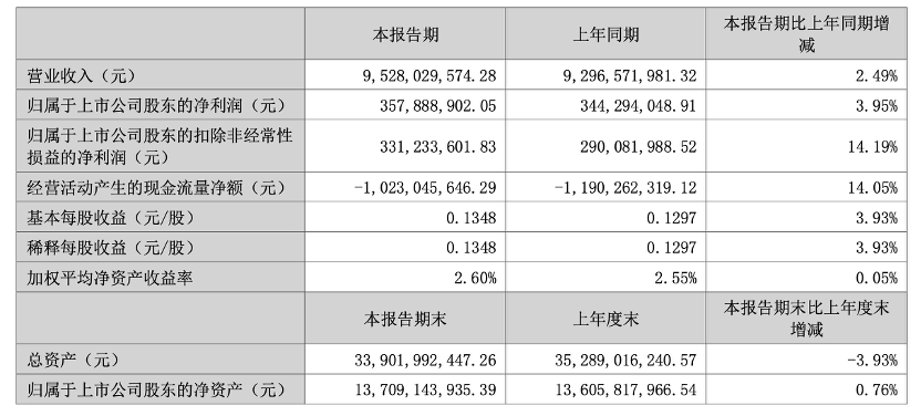 快讯 | 金螳螂2025年上半年实现营收95.28亿元,同比增长2.49%