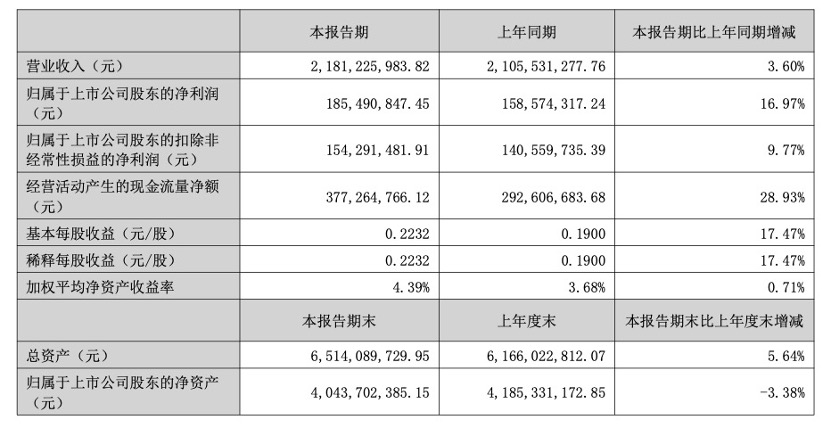 快讯 | 罗莱生活2025年上半年实现营收21.81亿元,同比增长3.60%