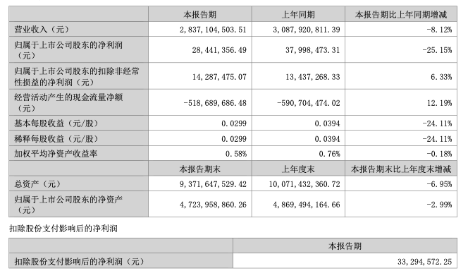 快讯 | 箭牌家居2025年上半年实现营收28.37亿元,同比减少8.12%