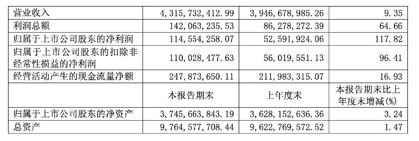 快讯 | 梦百合2025年上半年实现营收43.16亿元,同比增长9.35%