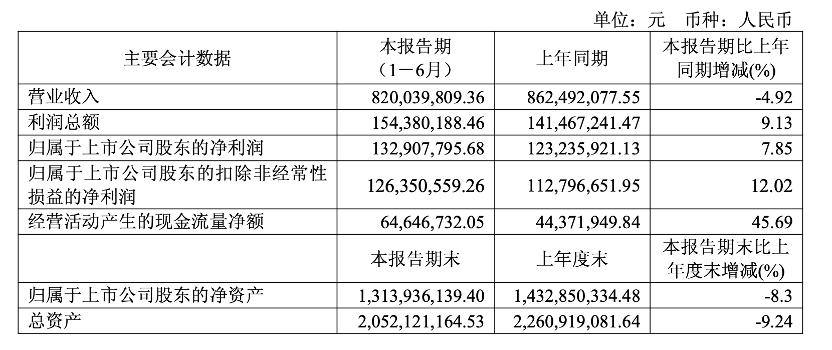 快讯 | 奥普科技2025年上半年实现营收8.20亿元,同比下降4.92%