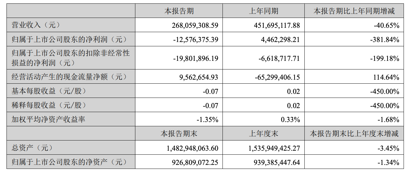 快讯 | 皮阿诺2025年上半年实现营收2.68亿元，同比下滑40.65%