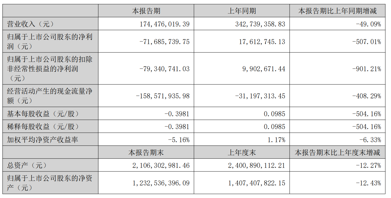 快讯 | 亿田智能2025年上半年实现营收1.74亿元，同比下降49.09%