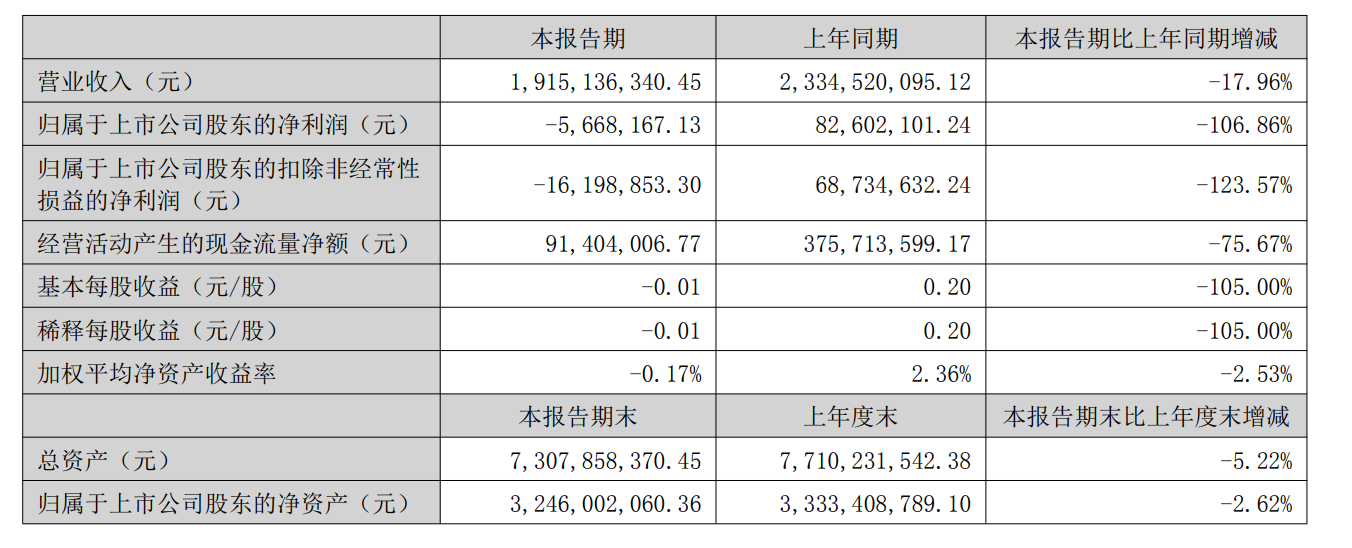 快讯 | 蒙娜丽莎2025年上半年实现营收19.15亿元，同比下滑17.96%