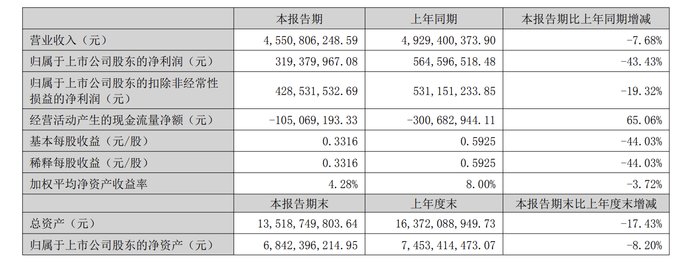 索菲亚2025上半年营收45.51亿，“多品牌、全品类、全渠道”大家居发展战略显韧性