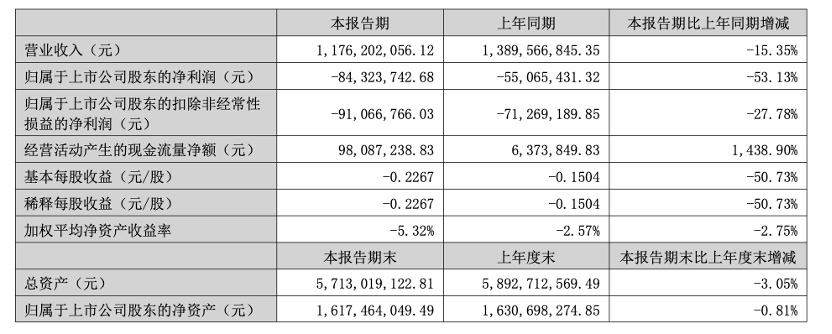 快讯 | 帝欧家居2025年上半年实现营收11.76亿元,同比下降15.35%
