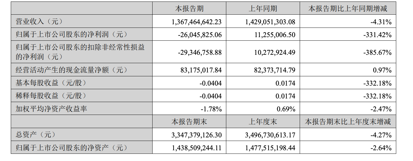 快讯 | 海鸥住工2025年上半年实现营收13.67亿元，同比下降4.31%