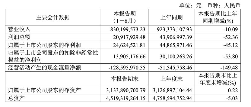 快讯 | 好莱客2025年上半年实现营收8.30亿元，同比下滑10.09%