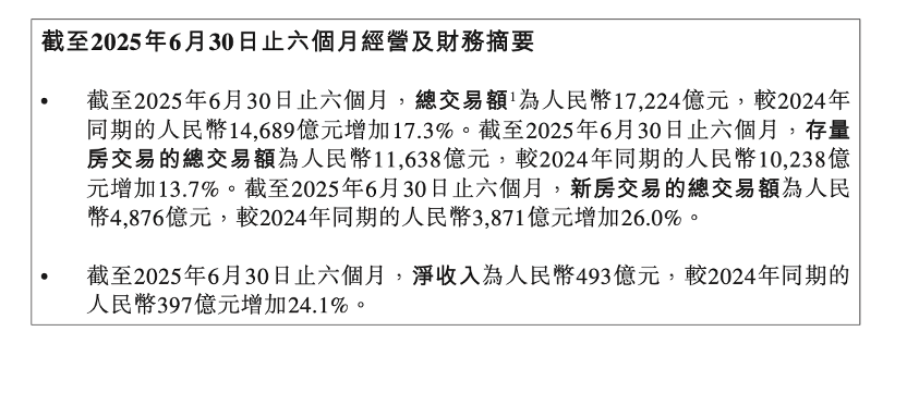 快讯 | 贝壳2025年上半年家装家居业务实现营收75亿元，得益于房产与家装业务的协同转化