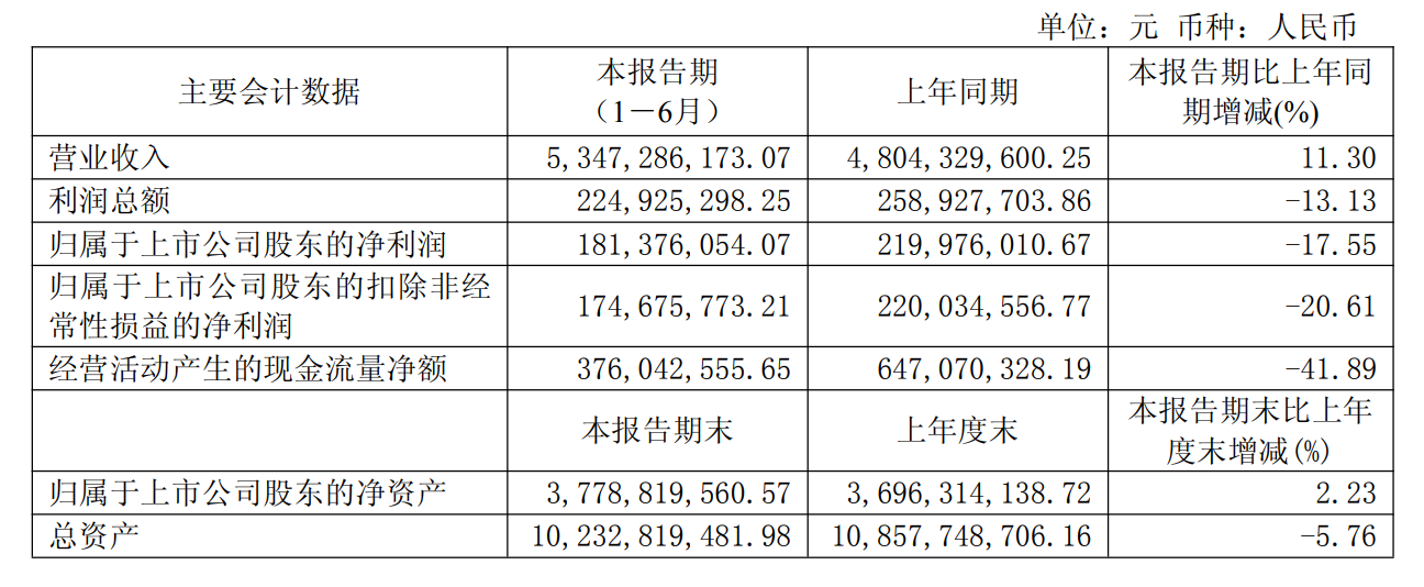 快讯 | 恒林股份2025年上半年实现营收53.47亿元，同比增长11.30%