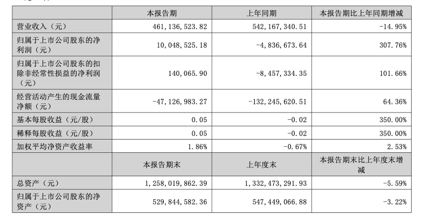 快讯 | 顶固集创2025年上半年实现营收4.61亿元，同比减少14.95%