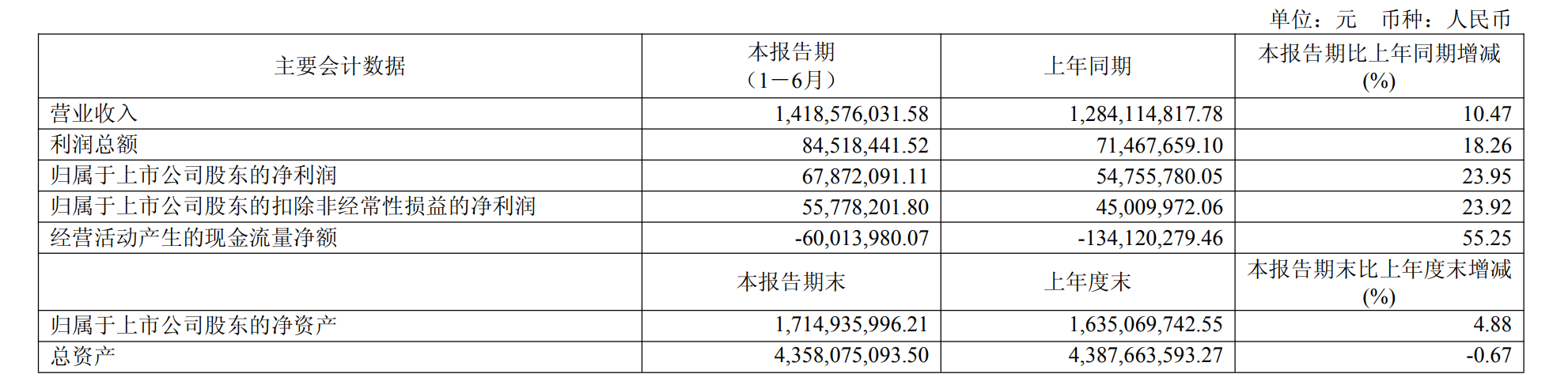 快讯 | 王力安防2025年上半年实现营收14.19亿元，同比增长10.47%