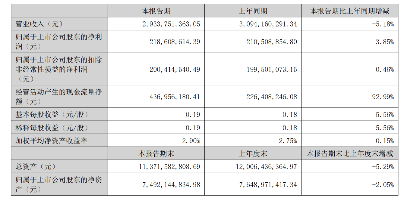 快讯 | 东鹏控股2025年上半年实现营收29.34亿元，同比下滑5.18%