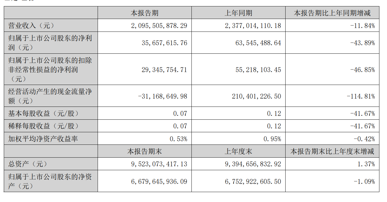 快讯 | 大亚圣象2025年上半年实现营收20.96亿元，同比下降11.84%