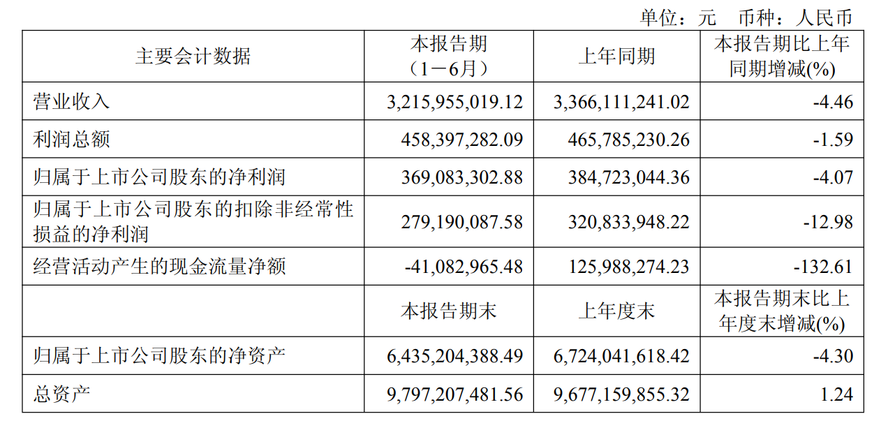 快讯 | 欧普照明2025年上半年实现营收32.16亿元，同比下滑4.46%