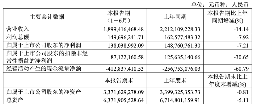 快讯 | 志邦家居2025年上半年实现营收18.99亿元，同比减少14.14%